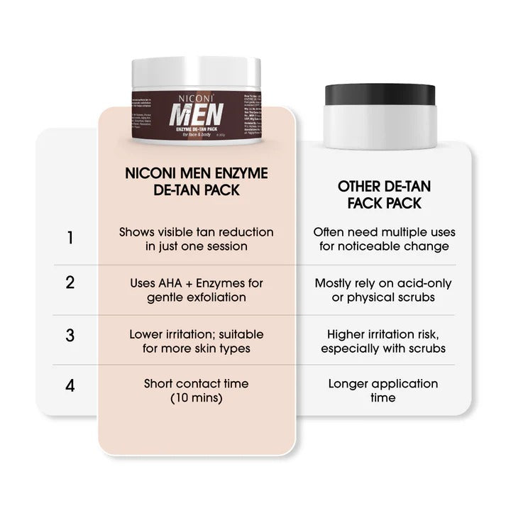 Niconi Men Enzyme De-Tan Pack For Face & Body (300g) Dermatologically tested